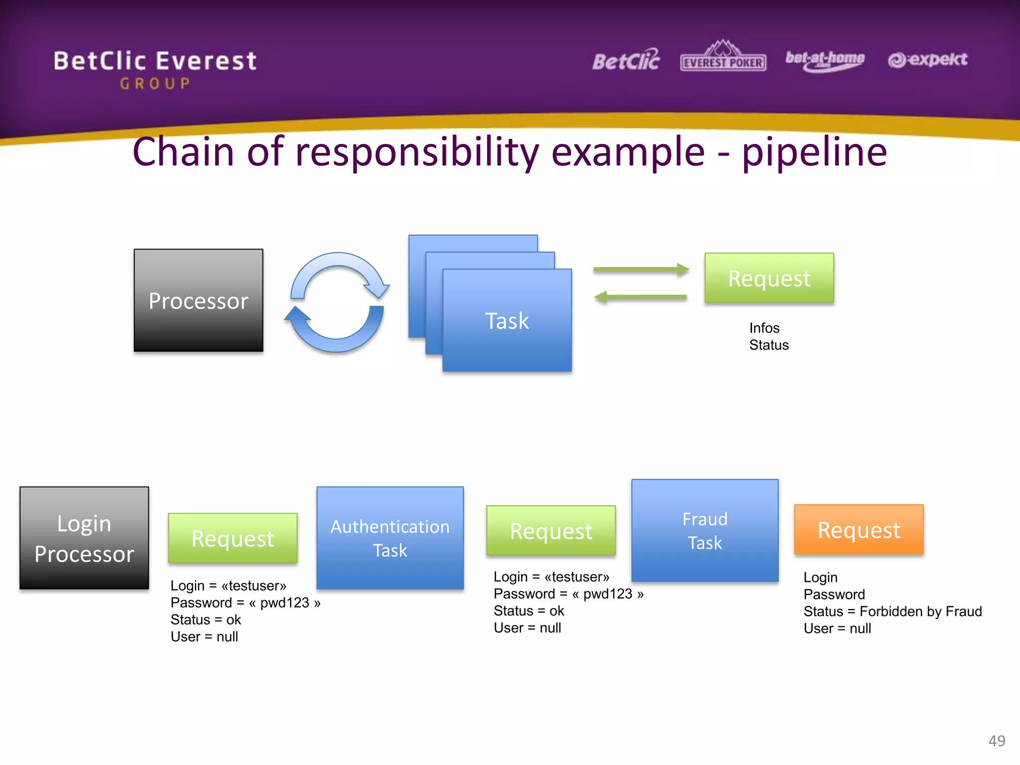 Chain of responsibility example - pipeline
Task
Task
Task

Processor

Login
Processor

Request
Login = «testuser»
Password = « pwd123 »
Status = ok
User = null

Authentication
Task

Request
Login = «testuser»
Password = « pwd123 »
Status = ok
User = null

Request
Infos
Status

Fraud
Task

Request
Login
Password
Status = Forbidden by Fraud
User = null

49

 
