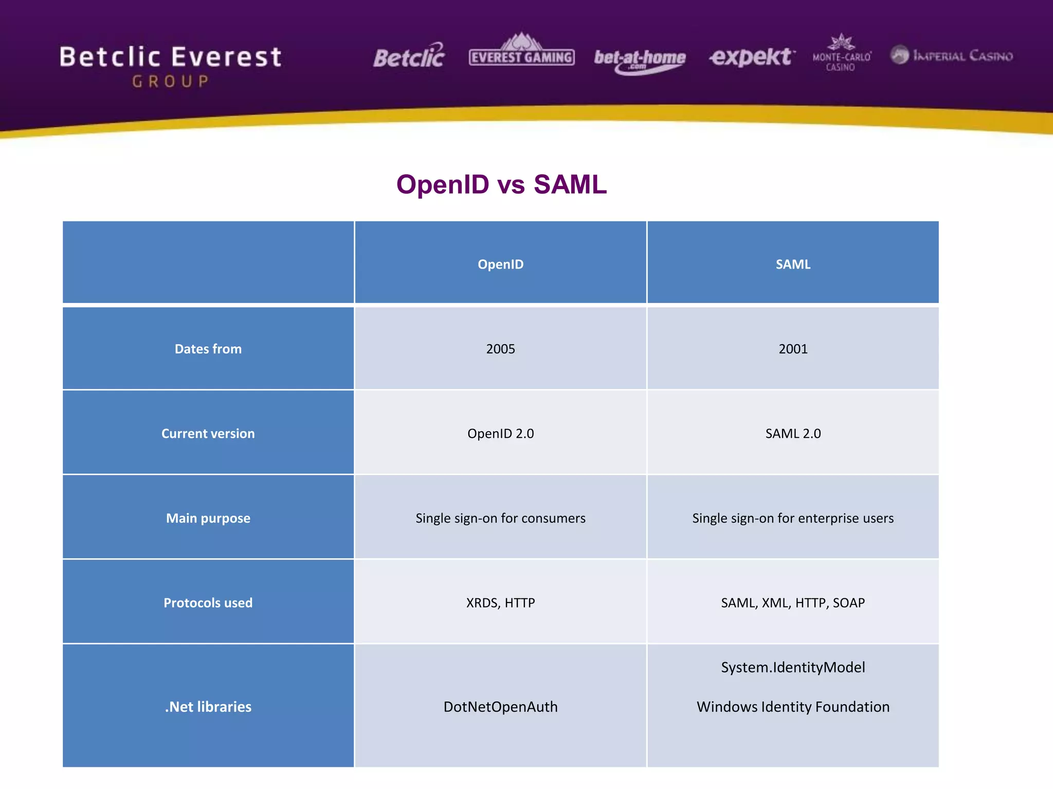 OpenID SAML
Dates from 2005 2001
Current version OpenID 2.0 SAML 2.0
Main purpose Single sign-on for consumers Single sign-on for enterprise users
Protocols used XRDS, HTTP SAML, XML, HTTP, SOAP
.Net libraries DotNetOpenAuth
System.IdentityModel
Windows Identity Foundation
OpenID vs SAML
 