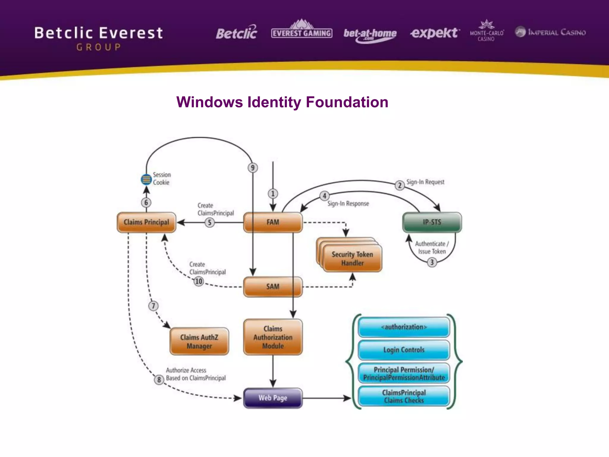 Windows Identity Foundation
 