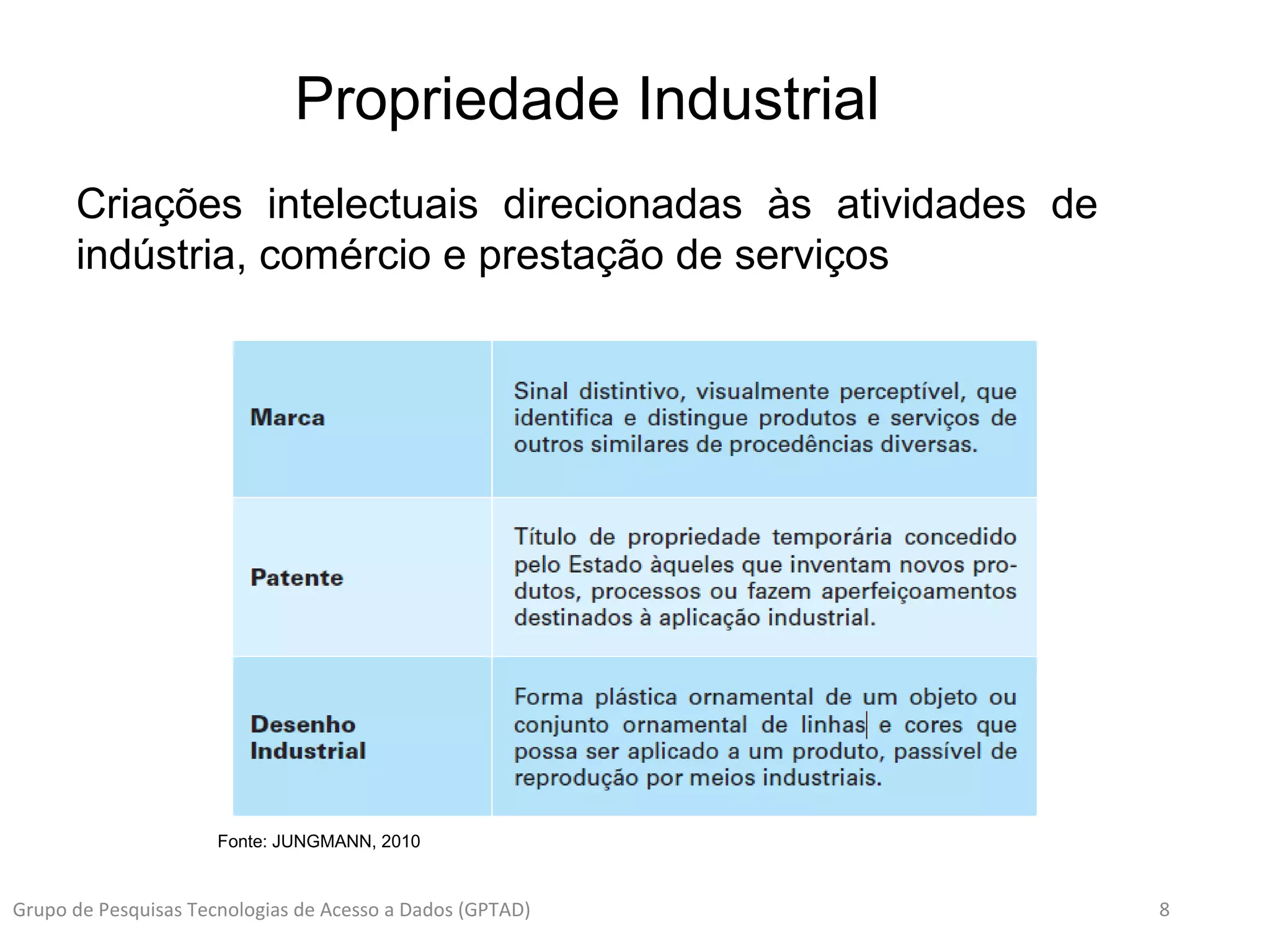 8Grupo de Pesquisas Tecnologias de Acesso a Dados (GPTAD)
Propriedade Industrial
Criações intelectuais direcionadas às atividades de
indústria, comércio e prestação de serviços
Fonte: JUNGMANN, 2010
 