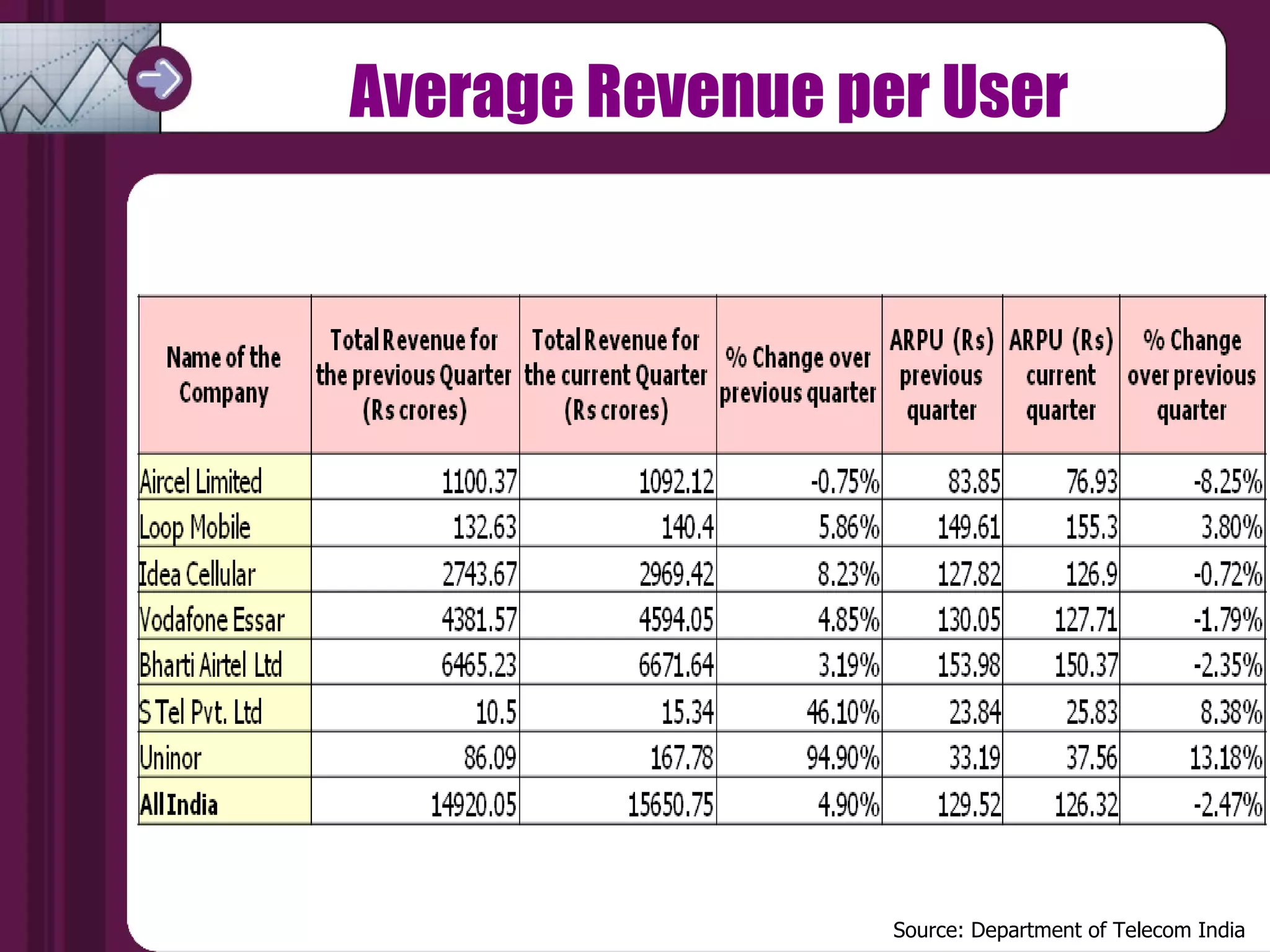 Average Revenue per User Source: Department of Telecom India 