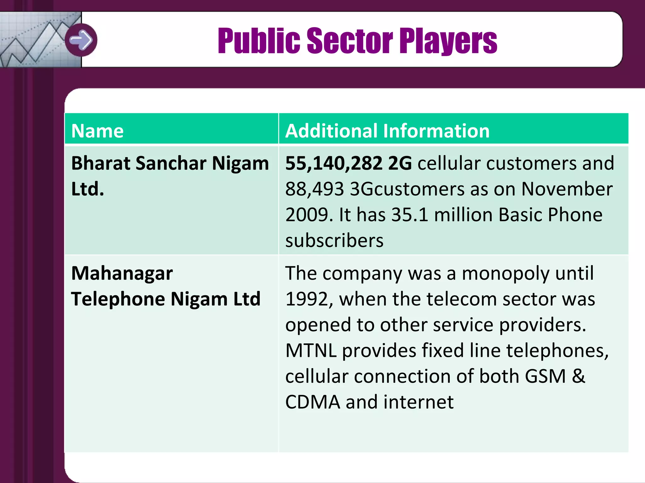 Public Sector Players Name Additional Information Bharat Sanchar Nigam Ltd. 55,140,282 2G  cellular customers and 88,493 3Gcustomers as on November 2009. It has 35.1 million Basic Phone subscribers  Mahanagar Telephone Nigam Ltd The company was a monopoly until 1992, when the telecom sector was opened to other service providers. MTNL provides fixed line telephones, cellular connection of both GSM & CDMA and internet  