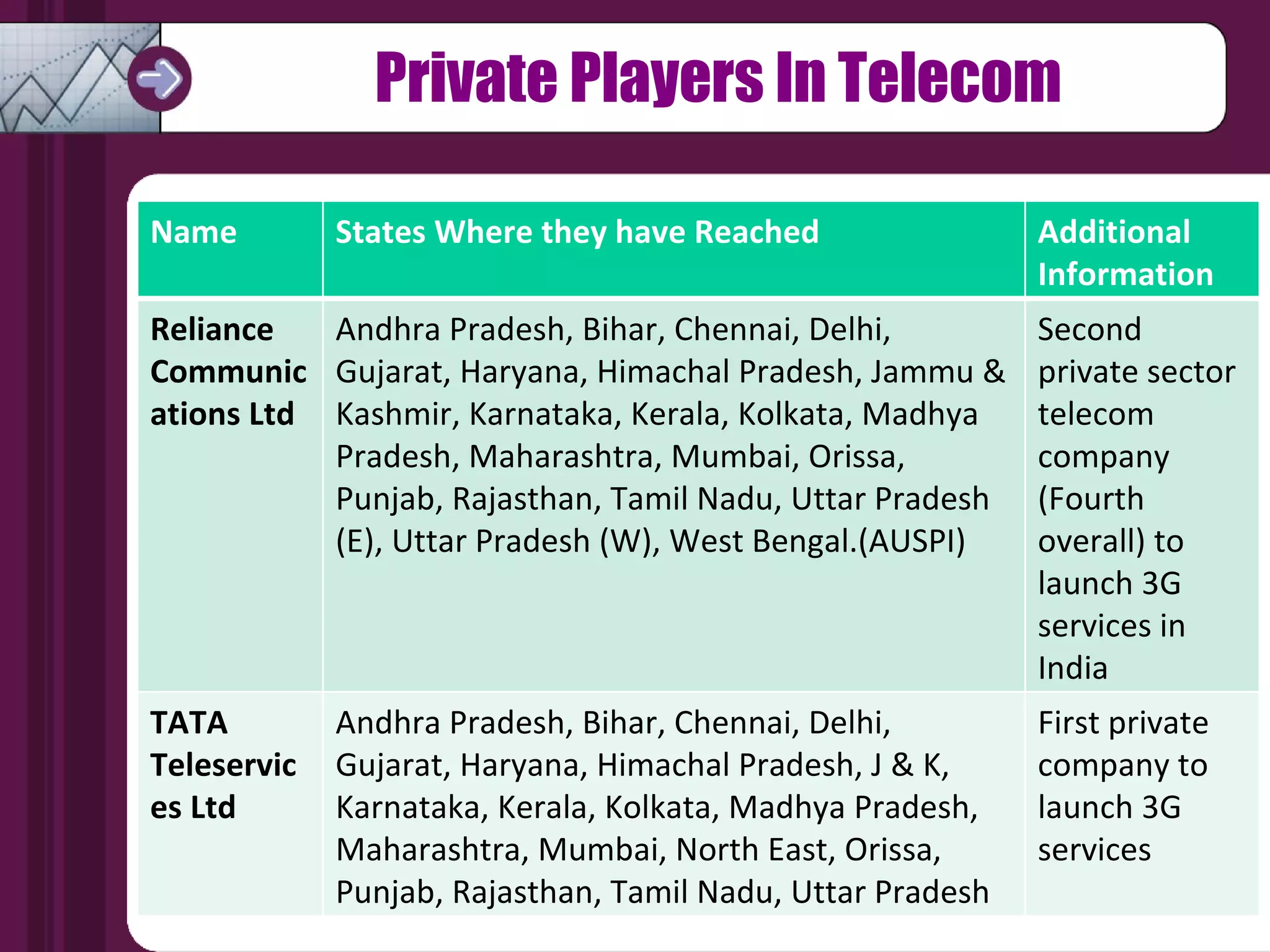 Private Players In Telecom Name States Where they have Reached Additional Information Reliance Communications Ltd Andhra Pradesh, Bihar, Chennai, Delhi, Gujarat, Haryana, Himachal Pradesh, Jammu & Kashmir, Karnataka, Kerala, Kolkata, Madhya Pradesh, Maharashtra, Mumbai, Orissa, Punjab, Rajasthan, Tamil Nadu, Uttar Pradesh (E), Uttar Pradesh (W), West Bengal.(AUSPI) Second private sector telecom company (Fourth overall) to launch 3G services in India TATA Teleservices Ltd Andhra Pradesh, Bihar, Chennai, Delhi, Gujarat, Haryana, Himachal Pradesh, J & K, Karnataka, Kerala, Kolkata, Madhya Pradesh, Maharashtra, Mumbai, North East, Orissa, Punjab, Rajasthan, Tamil Nadu, Uttar Pradesh  First private company to launch 3G services  