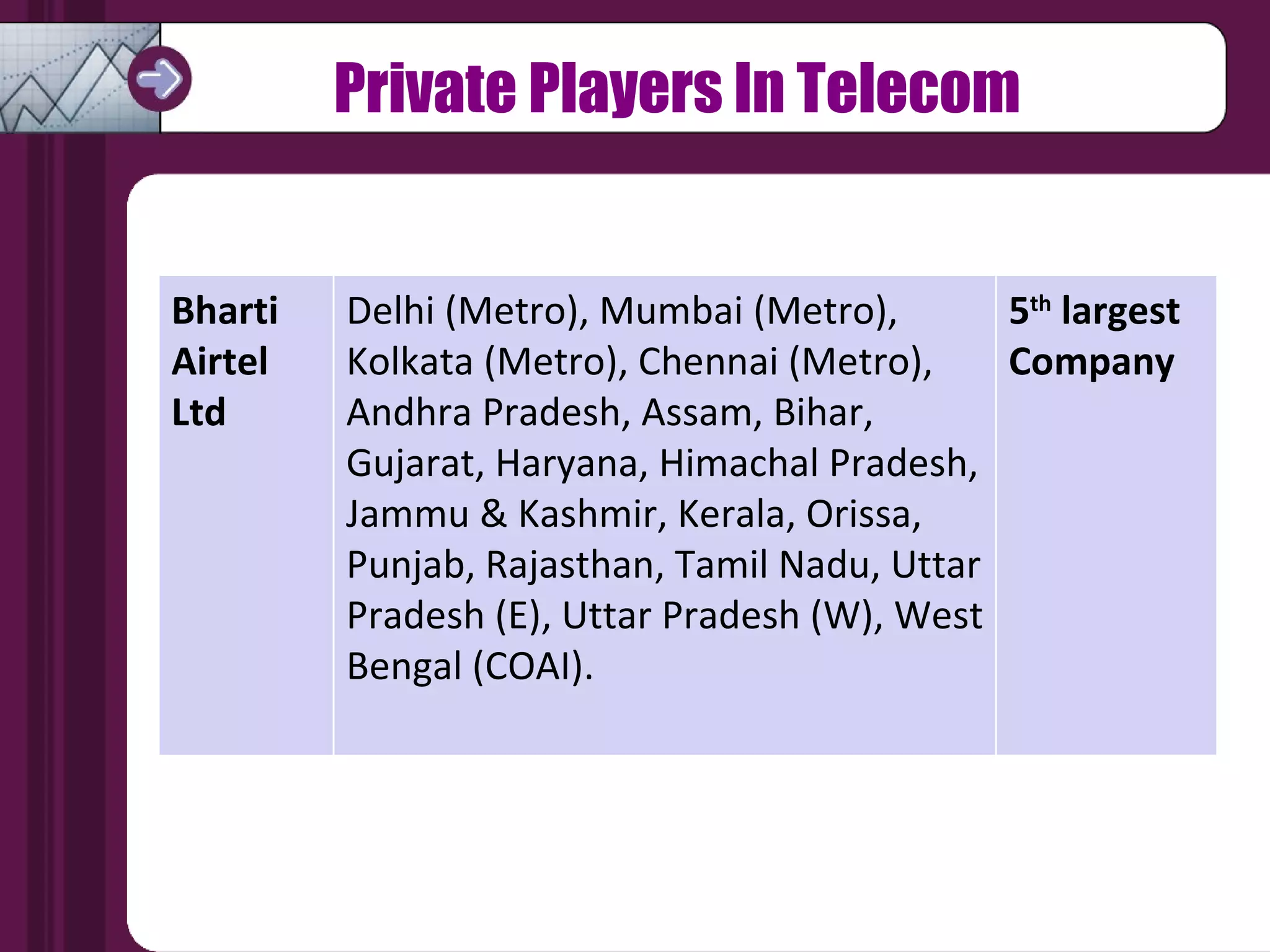 Private Players In Telecom Bharti Airtel Ltd Delhi (Metro), Mumbai (Metro), Kolkata (Metro), Chennai (Metro), Andhra Pradesh, Assam, Bihar, Gujarat, Haryana, Himachal Pradesh, Jammu & Kashmir, Kerala, Orissa, Punjab, Rajasthan, Tamil Nadu, Uttar Pradesh (E), Uttar Pradesh (W), West Bengal (COAI).  5 th  largest Company 