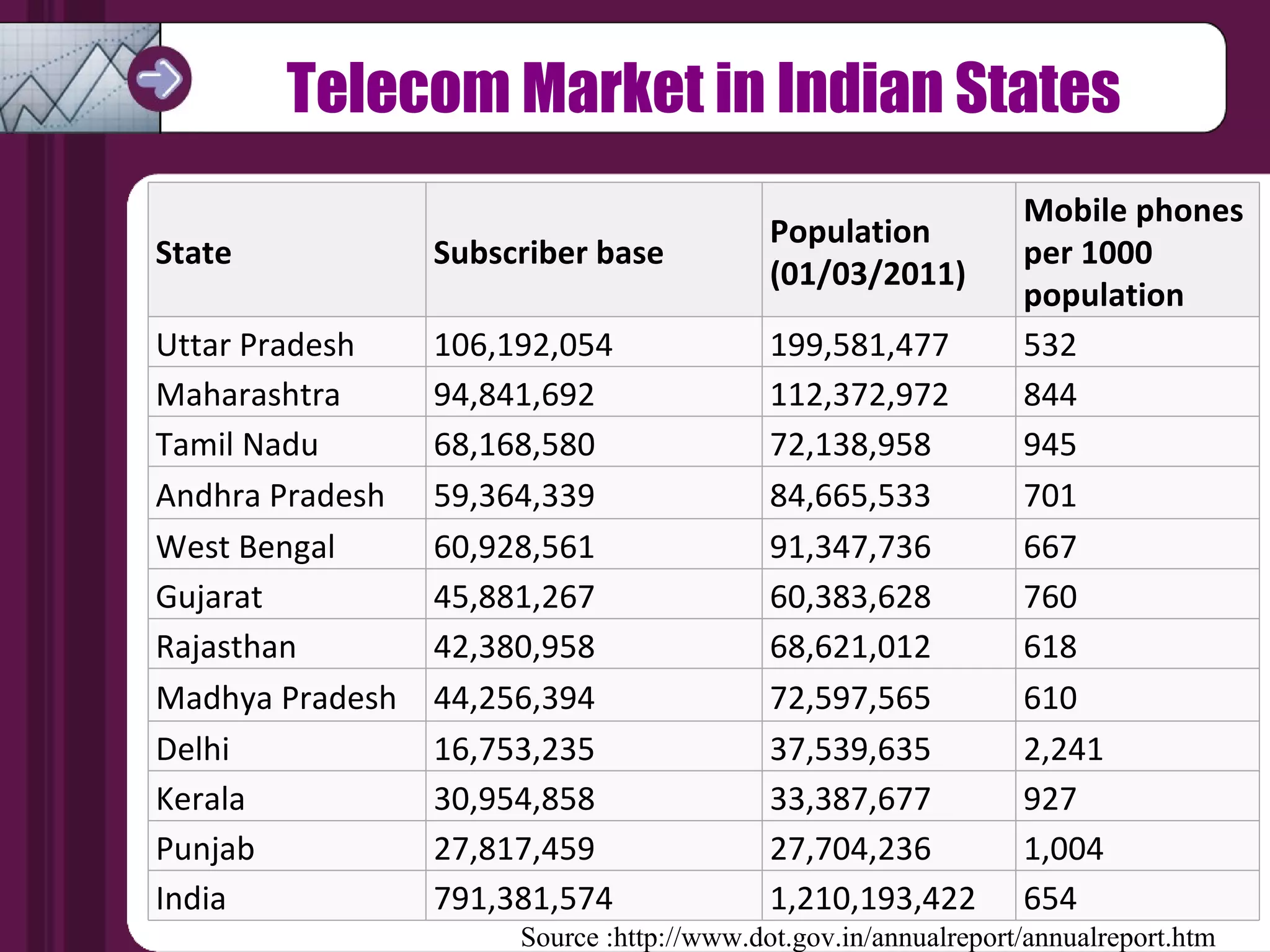 Telecom Market in Indian States Source :http://www.dot.gov.in/annualreport/annualreport.htm State Subscriber base Population (01/03/2011)   Mobile phones per 1000 population Uttar Pradesh 106,192,054 199,581,477 532 Maharashtra 94,841,692 112,372,972 844 Tamil Nadu 68,168,580 72,138,958 945 Andhra Pradesh 59,364,339 84,665,533 701 West Bengal 60,928,561 91,347,736 667 Gujarat 45,881,267 60,383,628 760 Rajasthan 42,380,958 68,621,012 618 Madhya Pradesh 44,256,394 72,597,565 610 Delhi 16,753,235 37,539,635 2,241 Kerala 30,954,858 33,387,677 927 Punjab 27,817,459 27,704,236 1,004 India 791,381,574 1,210,193,422 654 