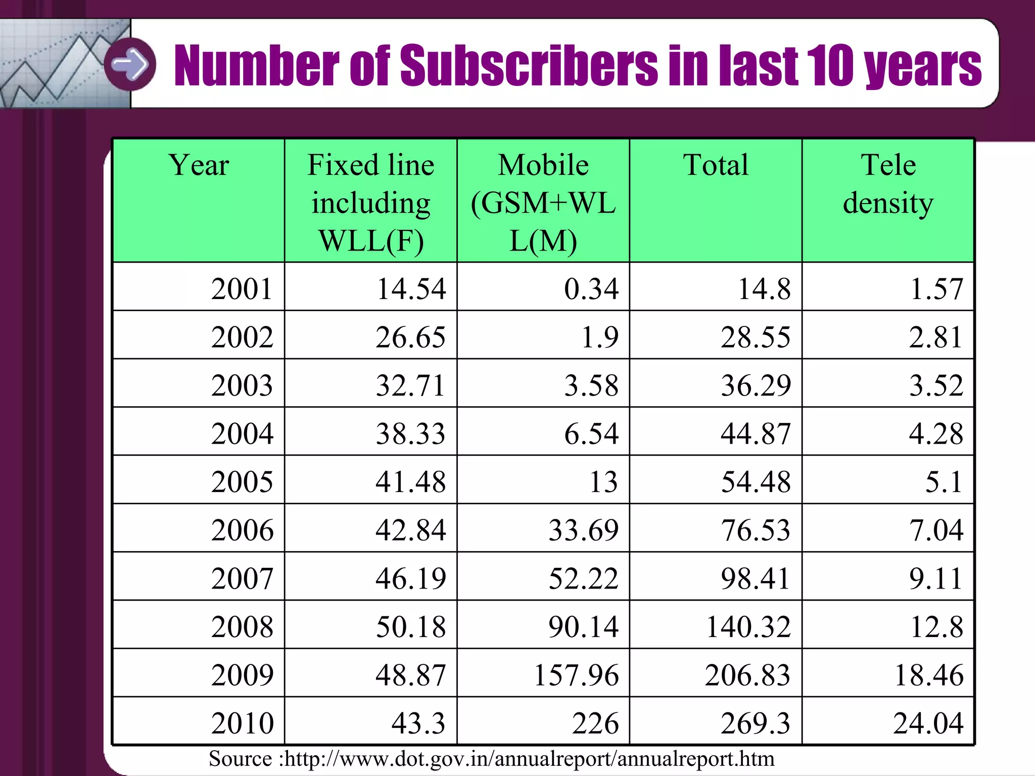 Number of Subscribers in last 10 years Source :http://www.dot.gov.in/annualreport/annualreport.htm Year Fixed line including WLL(F) Mobile (GSM+WLL(M) Total Tele density 2001 14.54 0.34 14.8 1.57 2002 26.65 1.9 28.55 2.81 2003 32.71 3.58 36.29 3.52 2004 38.33 6.54 44.87 4.28 2005 41.48 13 54.48 5.1 2006 42.84 33.69 76.53 7.04 2007 46.19 52.22 98.41 9.11 2008 50.18 90.14 140.32 12.8 2009 48.87 157.96 206.83 18.46 2010 43.3 226 269.3 24.04 