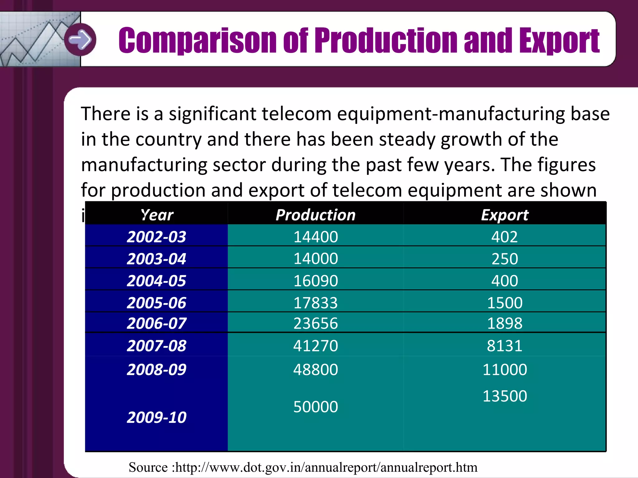 Comparison of Production and Export There is a significant telecom equipment-manufacturing base in the country and there has been steady growth of the manufacturing sector during the past few years. The figures for production and export of telecom equipment are shown in table Source :http://www.dot.gov.in/annualreport/annualreport.htm Year Production Export 2002-03 14400 402 2003-04 14000 250 2004-05 16090 400 2005-06 17833 1500 2006-07 23656 1898 2007-08 41270 8131 2008-09 48800 11000 2009-10 50000 13500 