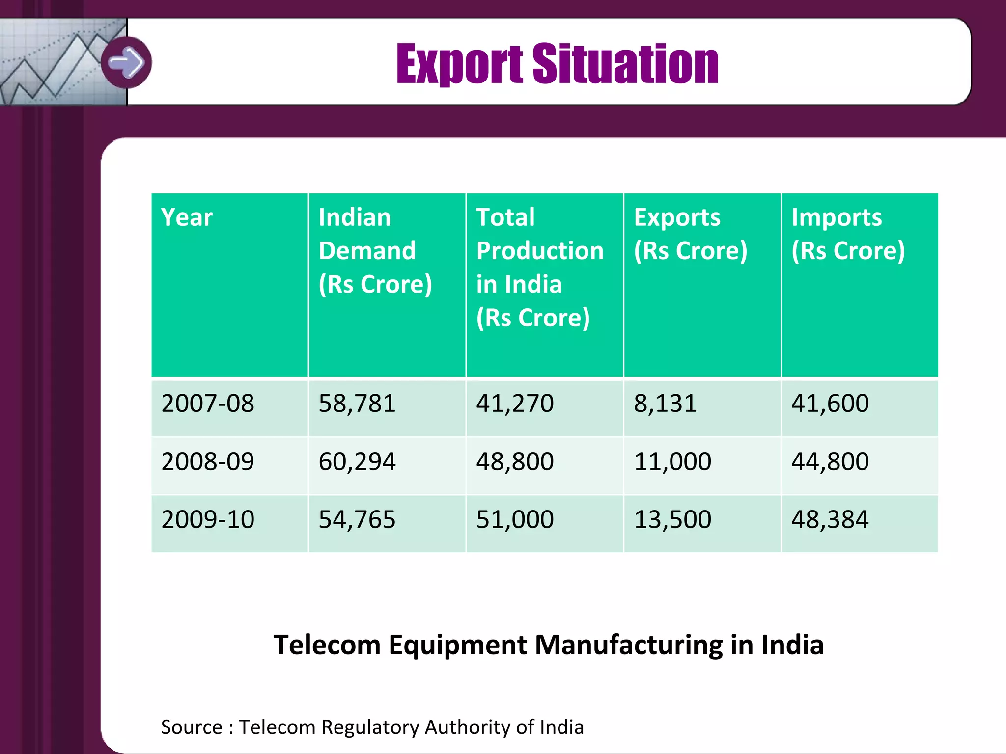 Export Situation Telecom Equipment Manufacturing in India Source :  Telecom Regulatory Authority of India Year Indian Demand (Rs Crore) Total Production in India  (Rs Crore) Exports  (Rs Crore) Imports  (Rs Crore) 2007-08 58,781 41,270 8,131 41,600 2008-09 60,294 48,800 11,000 44,800 2009-10 54,765 51,000 13,500 48,384 