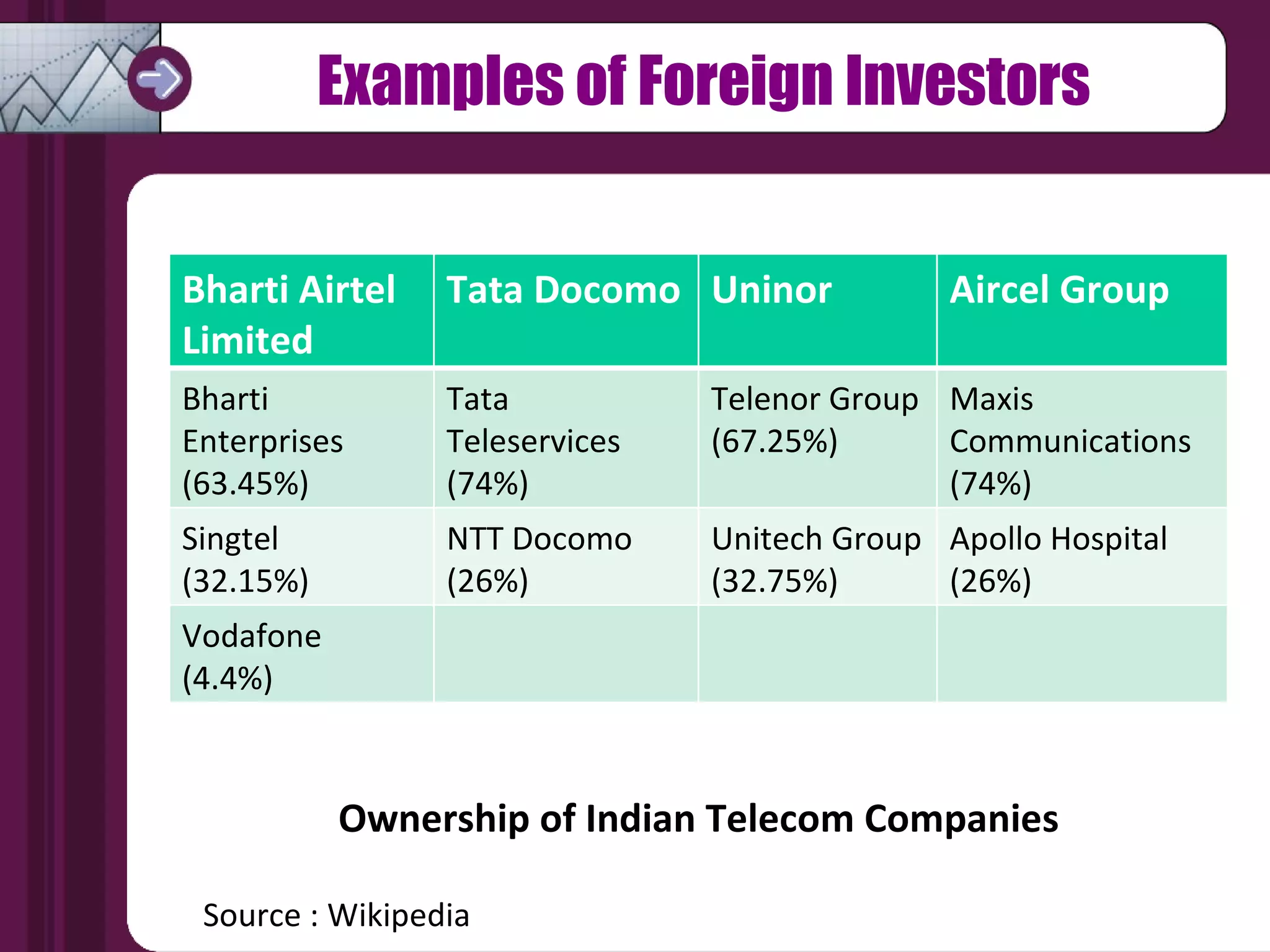 Examples of Foreign Investors Ownership of Indian Telecom Companies Source :  Wikipedia Bharti Airtel Limited Tata Docomo Uninor Aircel Group Bharti Enterprises (63.45%) Tata Teleservices (74%) Telenor Group (67.25%) Maxis Communications (74%) Singtel  (32.15%) NTT Docomo (26%) Unitech Group (32.75%) Apollo Hospital (26%) Vodafone  (4.4%) 