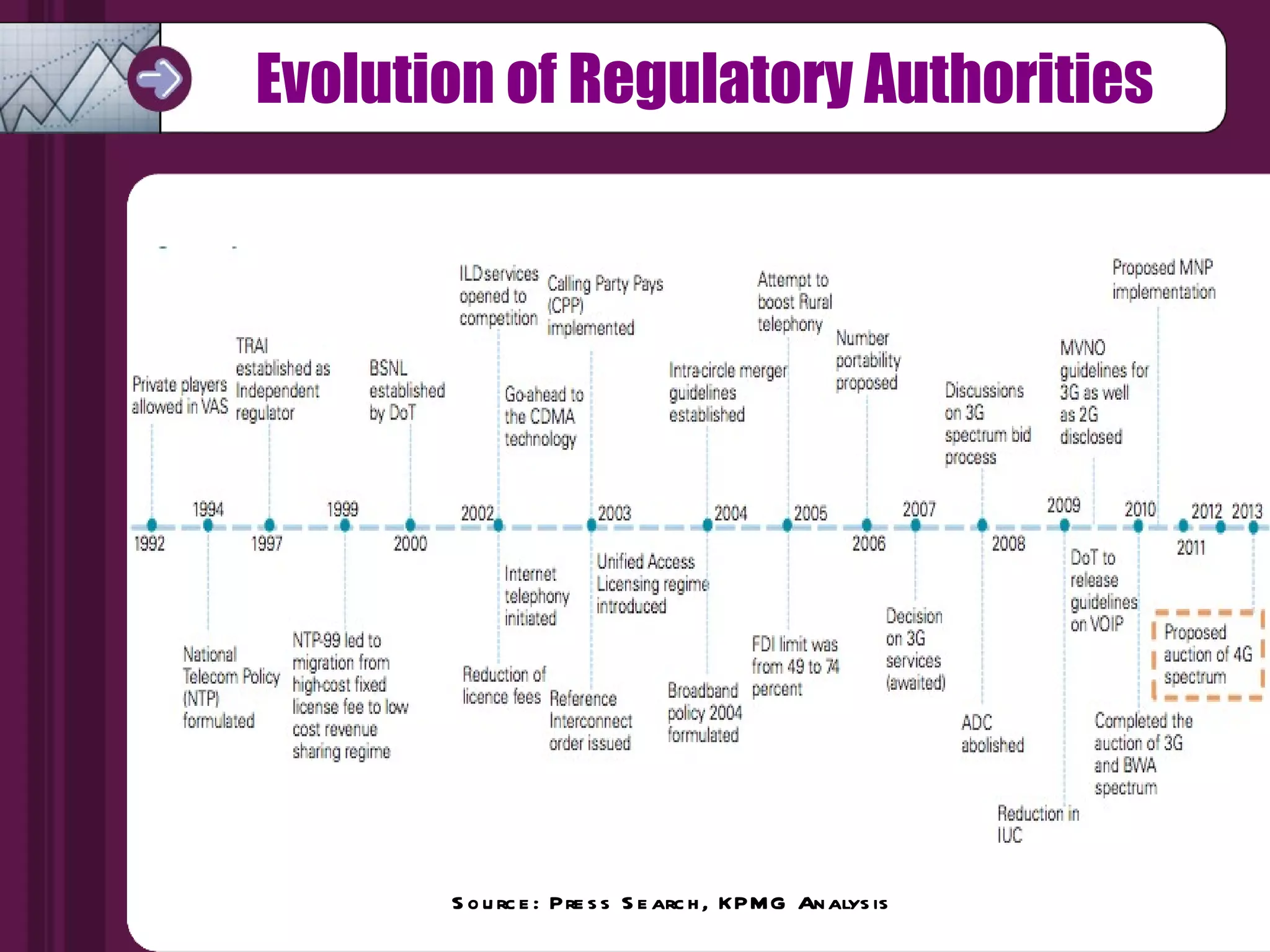 Evolution of Regulatory Authorities Source: Press Search, KPMG Analysis 
