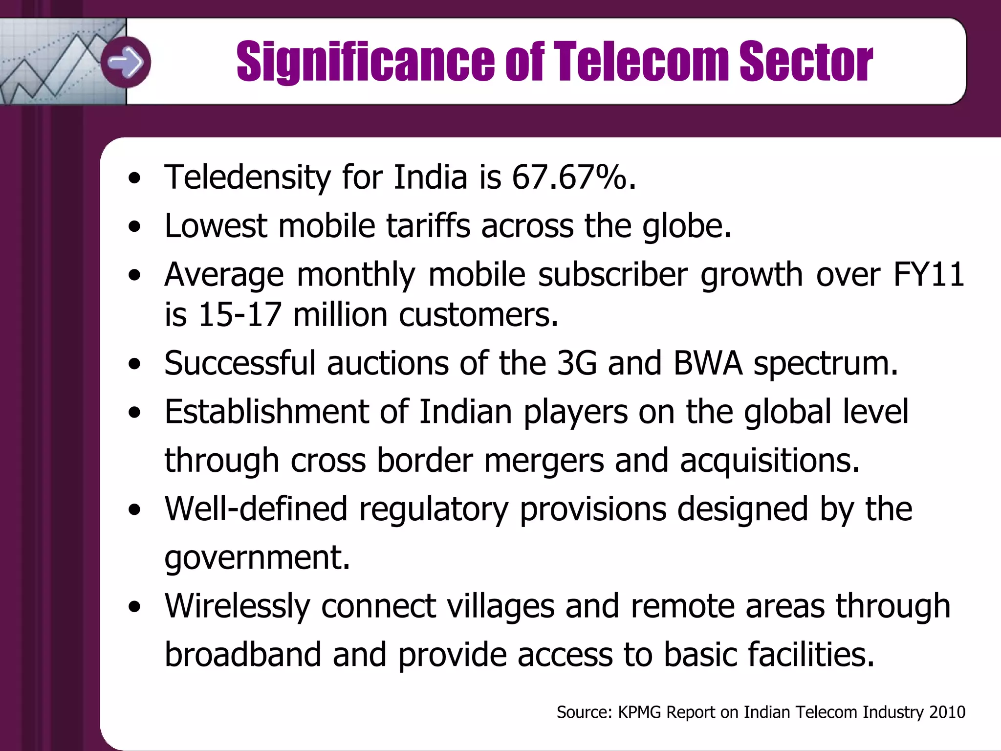 Teledensity for India is 67.67%. Lowest mobile tariffs across the globe. Average monthly mobile subscriber growth over FY11 is 15-17 million customers. Successful auctions of the 3G and BWA spectrum. Establishment of Indian players on the global level  through cross border mergers and acquisitions. Well-defined regulatory provisions designed by the  government. Wirelessly connect villages and remote areas through  broadband and provide access to basic facilities. Source: KPMG Report on Indian Telecom Industry 2010 Significance of Telecom Sector 