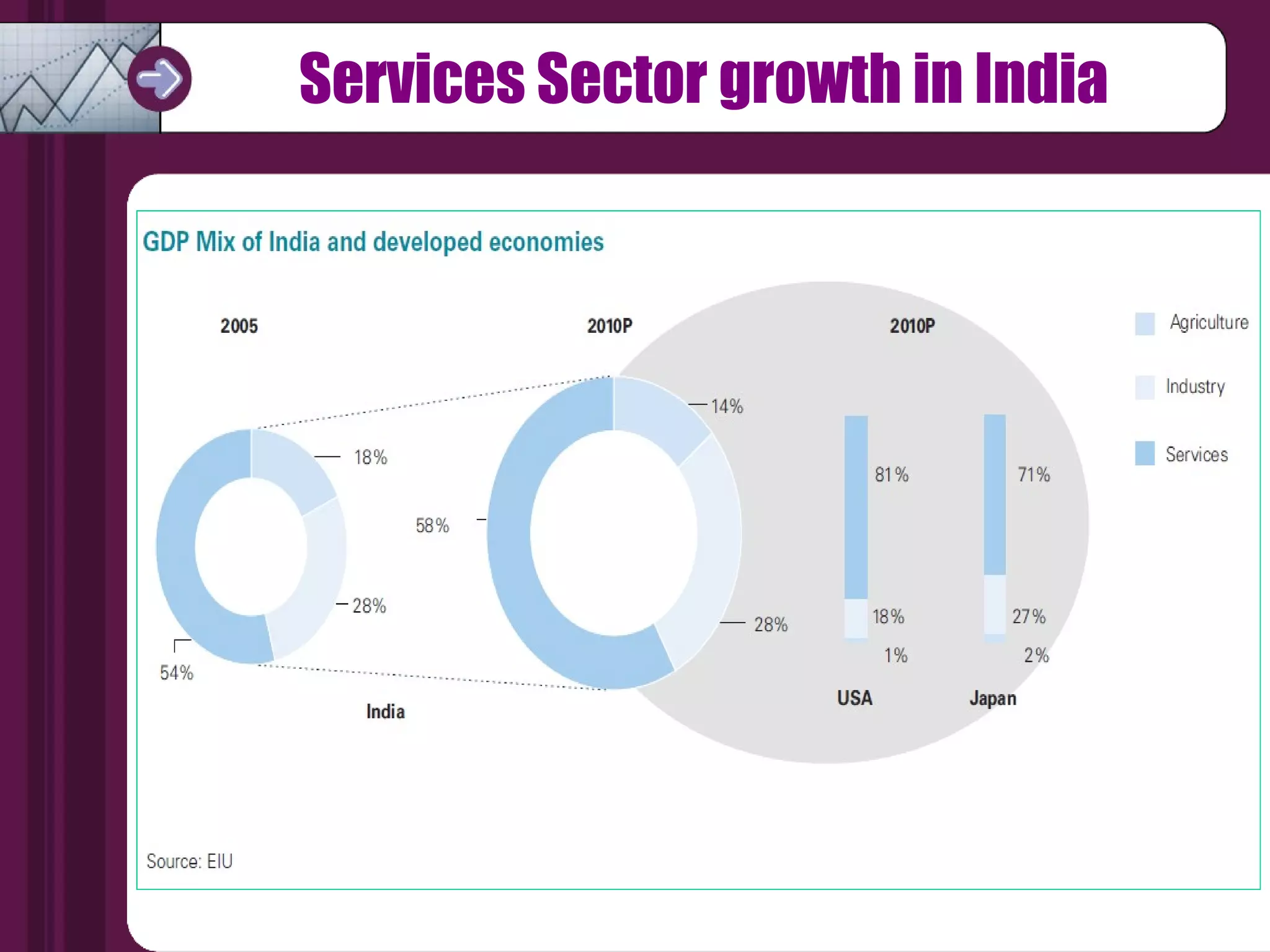 Services Sector growth in India 