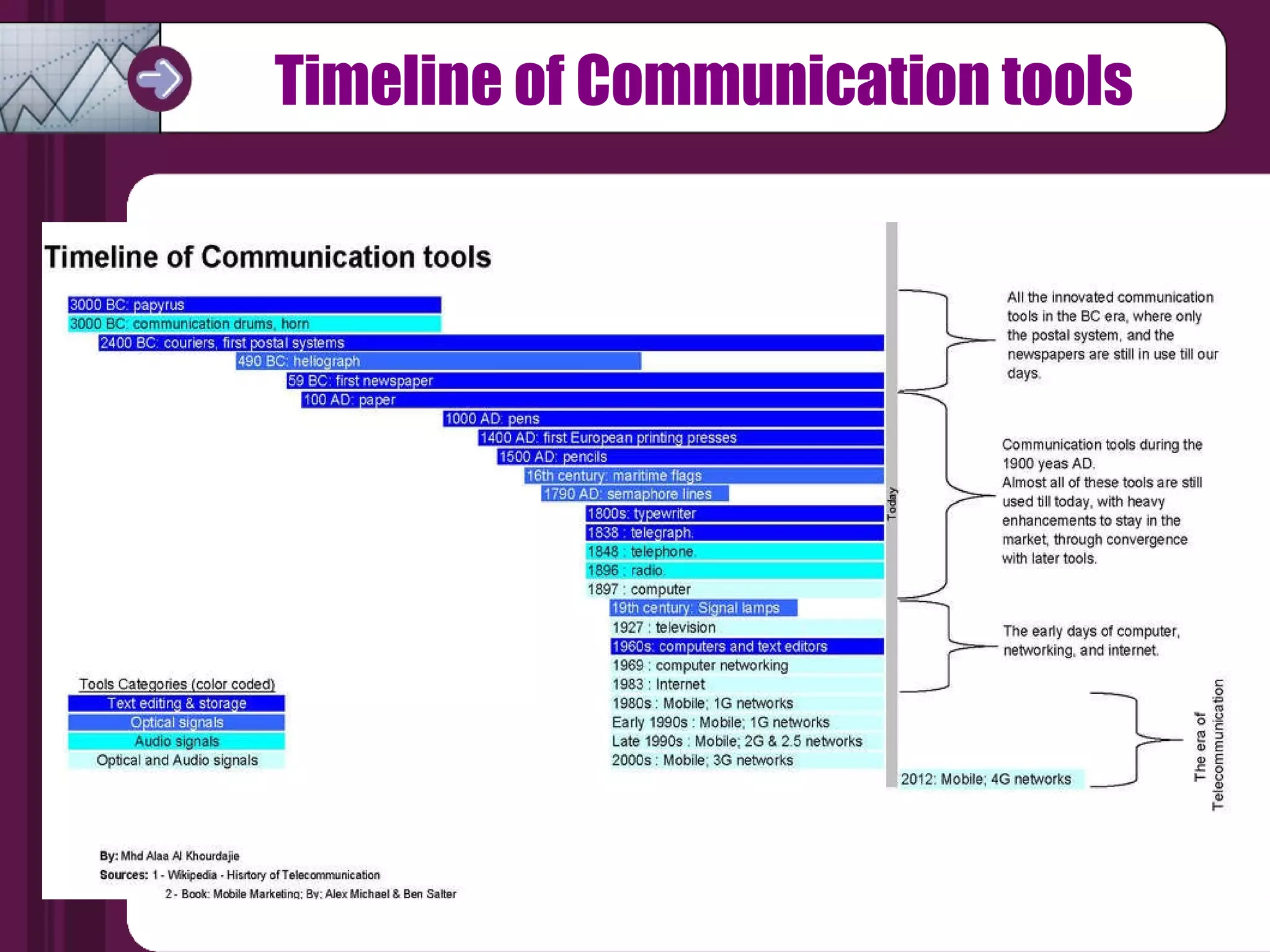 Timeline of Communication tools 