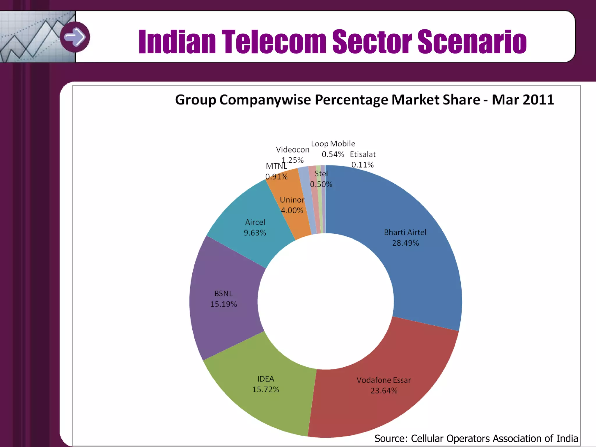 Indian Telecom Sector Scenario Source: Cellular Operators Association of India 