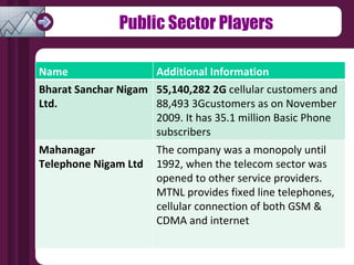 Public Sector Players Name Additional Information Bharat Sanchar Nigam Ltd. 55,140,282 2G  cellular customers and 88,493 3Gcustomers as on November 2009. It has 35.1 million Basic Phone subscribers  Mahanagar Telephone Nigam Ltd The company was a monopoly until 1992, when the telecom sector was opened to other service providers. MTNL provides fixed line telephones, cellular connection of both GSM & CDMA and internet  