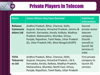Private Players In Telecom Name States Where they have Reached Additional Information Reliance Communications Ltd Andhra Pradesh, Bihar, Chennai, Delhi, Gujarat, Haryana, Himachal Pradesh, Jammu & Kashmir, Karnataka, Kerala, Kolkata, Madhya Pradesh, Maharashtra, Mumbai, Orissa, Punjab, Rajasthan, Tamil Nadu, Uttar Pradesh (E), Uttar Pradesh (W), West Bengal.(AUSPI) Second private sector telecom company (Fourth overall) to launch 3G services in India TATA Teleservices Ltd Andhra Pradesh, Bihar, Chennai, Delhi, Gujarat, Haryana, Himachal Pradesh, J & K, Karnataka, Kerala, Kolkata, Madhya Pradesh, Maharashtra, Mumbai, North East, Orissa, Punjab, Rajasthan, Tamil Nadu, Uttar Pradesh  First private company to launch 3G services  