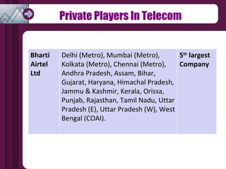 Private Players In Telecom Bharti Airtel Ltd Delhi (Metro), Mumbai (Metro), Kolkata (Metro), Chennai (Metro), Andhra Pradesh, Assam, Bihar, Gujarat, Haryana, Himachal Pradesh, Jammu & Kashmir, Kerala, Orissa, Punjab, Rajasthan, Tamil Nadu, Uttar Pradesh (E), Uttar Pradesh (W), West Bengal (COAI).  5 th  largest Company 