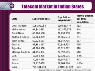 Telecom Market in Indian States Source :http://www.dot.gov.in/annualreport/annualreport.htm State Subscriber base Population (01/03/2011)   Mobile phones per 1000 population Uttar Pradesh 106,192,054 199,581,477 532 Maharashtra 94,841,692 112,372,972 844 Tamil Nadu 68,168,580 72,138,958 945 Andhra Pradesh 59,364,339 84,665,533 701 West Bengal 60,928,561 91,347,736 667 Gujarat 45,881,267 60,383,628 760 Rajasthan 42,380,958 68,621,012 618 Madhya Pradesh 44,256,394 72,597,565 610 Delhi 16,753,235 37,539,635 2,241 Kerala 30,954,858 33,387,677 927 Punjab 27,817,459 27,704,236 1,004 India 791,381,574 1,210,193,422 654 