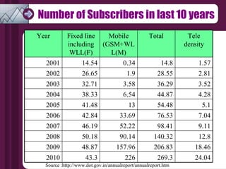 Number of Subscribers in last 10 years Source :http://www.dot.gov.in/annualreport/annualreport.htm Year Fixed line including WLL(F) Mobile (GSM+WLL(M) Total Tele density 2001 14.54 0.34 14.8 1.57 2002 26.65 1.9 28.55 2.81 2003 32.71 3.58 36.29 3.52 2004 38.33 6.54 44.87 4.28 2005 41.48 13 54.48 5.1 2006 42.84 33.69 76.53 7.04 2007 46.19 52.22 98.41 9.11 2008 50.18 90.14 140.32 12.8 2009 48.87 157.96 206.83 18.46 2010 43.3 226 269.3 24.04 