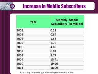 Increase in Mobile Subscribers Source :http://www.dot.gov.in/annualreport/annualreport.htm Year Monthly  Mobile Subscribers ( in million) 2002 0.28 2003 0.64 2004 1.58 2005 1.76 2006 4.69 2007 6.81 2008 8.77 2009 15.41 2010 19.90 2011 18.99 