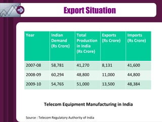 Export Situation Telecom Equipment Manufacturing in India Source :  Telecom Regulatory Authority of India Year Indian Demand (Rs Crore) Total Production in India  (Rs Crore) Exports  (Rs Crore) Imports  (Rs Crore) 2007-08 58,781 41,270 8,131 41,600 2008-09 60,294 48,800 11,000 44,800 2009-10 54,765 51,000 13,500 48,384 