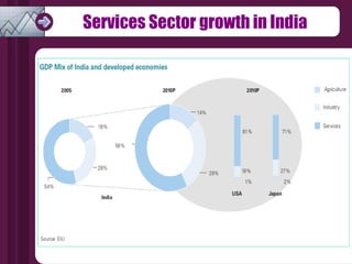 Services Sector growth in India 
