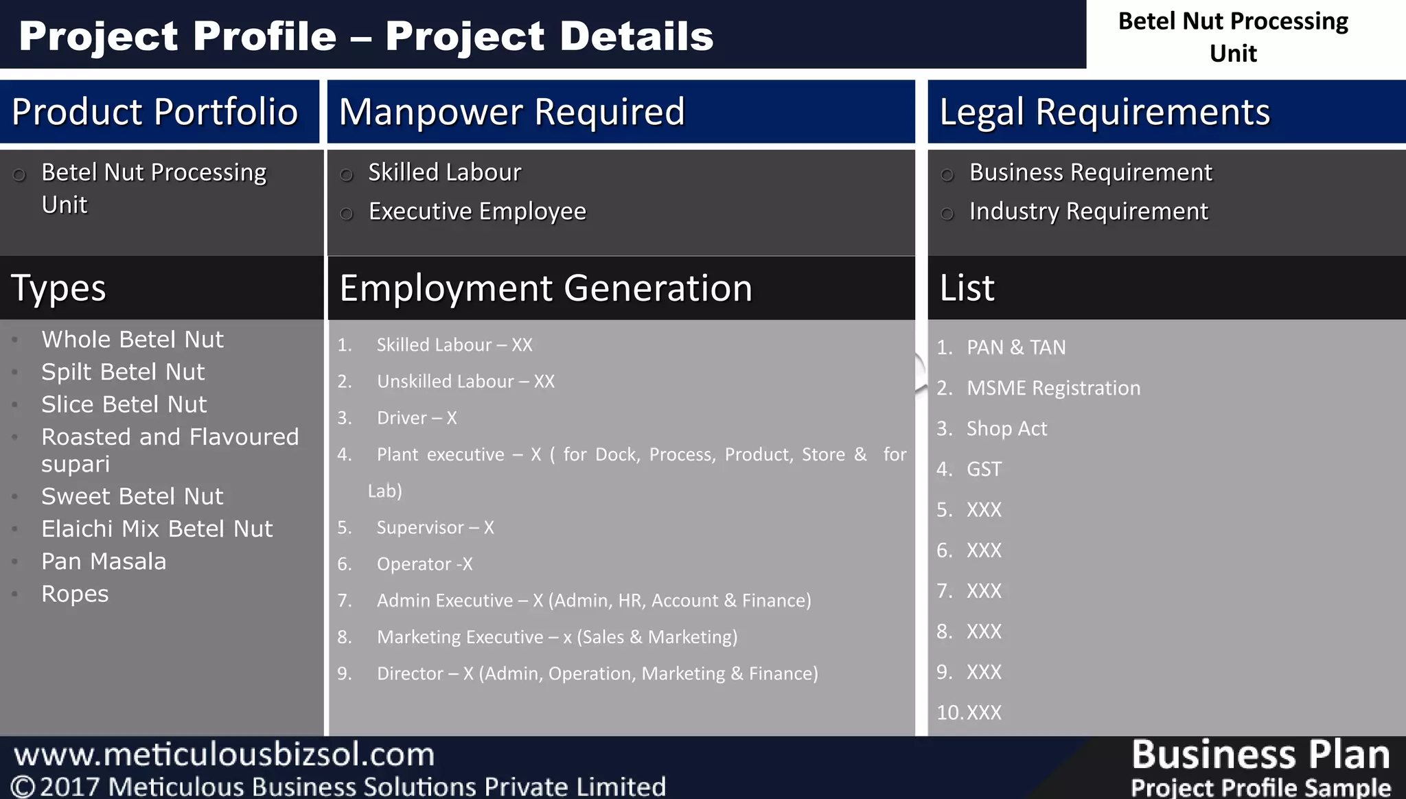 1. Skilled Labour – XX
2. Unskilled Labour – XX
3. Driver – X
4. Plant executive – X ( for Dock, Process, Product, Store & for
Lab)
5. Supervisor – X
6. Operator -X
7. Admin Executive – X (Admin, HR, Account & Finance)
8. Marketing Executive – x (Sales & Marketing)
9. Director – X (Admin, Operation, Marketing & Finance)
o Betel Nut Processing
Unit
Product Portfolio
• Whole Betel Nut
• Spilt Betel Nut
• Slice Betel Nut
• Roasted and Flavoured
supari
• Sweet Betel Nut
• Elaichi Mix Betel Nut
• Pan Masala
• Ropes
Types
Project Profile – Project Details
Employment Generation
o Skilled Labour
o Executive Employee
Manpower Required
1. PAN & TAN
2. MSME Registration
3. Shop Act
4. GST
5. XXX
6. XXX
7. XXX
8. XXX
9. XXX
10.XXX
List
o Business Requirement
o Industry Requirement
Legal Requirements
Betel Nut Processing
Unit
 