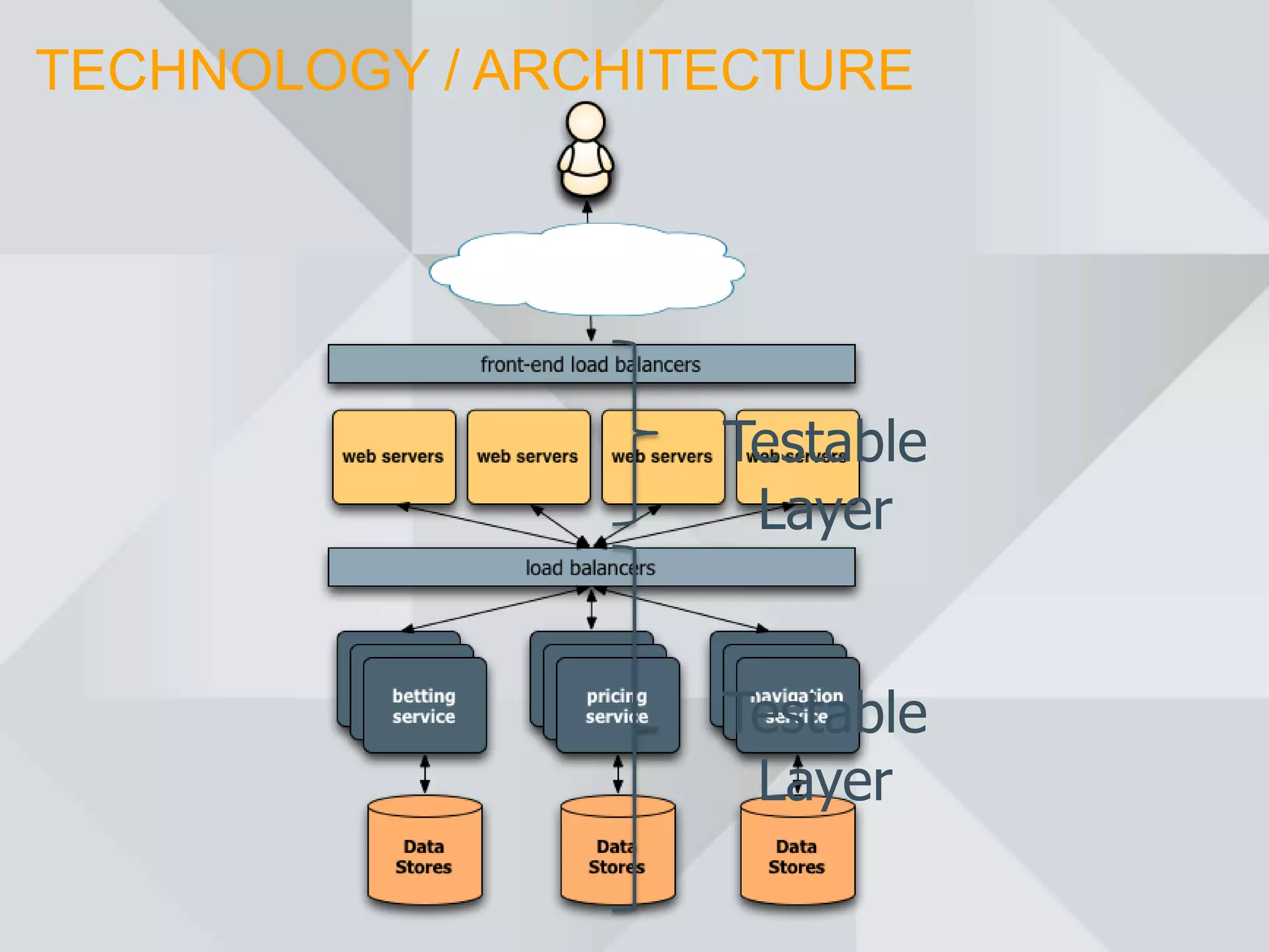 TECHNOLOGY / ARCHITECTURE




                   Testable
                    Layer


                   Testable
                    Layer
 