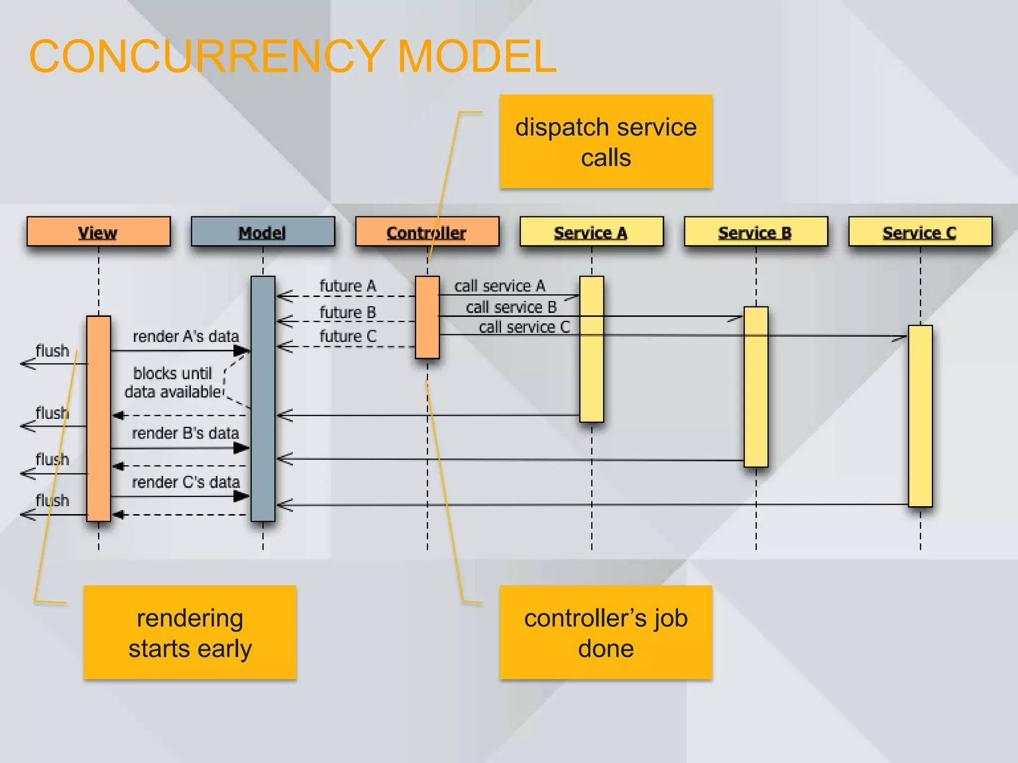 CONCURRENCY MODEL
                  dispatch service
                        calls




    rendering     controller’s job
   starts early        done
 