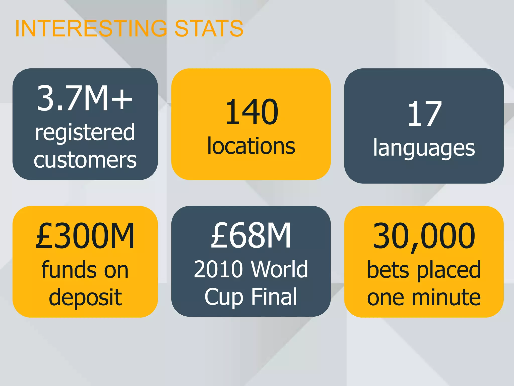 INTERESTING STATS


 3.7M+          140           17
 registered
               locations   languages
 customers


 £300M         £68M        30,000
  funds on    2010 World   bets placed
   deposit     Cup Final   one minute
 