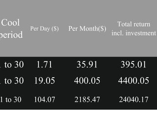 Cool 
period Per Day ($) Per Month($) Total return 
incl. investment 
1 to 30 1.71 35.91 395.01 
1 to 30 19.05 400.05 4400.05 
1 to 30 104.07 2185.47 24040.17 
 