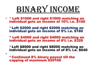 Binary income 
• * Left $1000 and right $1000 matching an 
individual gets an income of 10% i.e. $100 
* Left $2000 and right $2000 matching an 
individual gets an income of 9% i.e. $180 
* Left $4000 and right $4000 matching an 
individual gets an income of 8% i.e. $320 
* Left $8000 and right $8000 matching an 
individual gets an income of of 8% i.e. $640 
• 
* Continued 8% binary payout till the 
capping of maximum $20160 
 