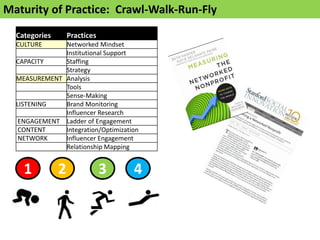 Be networked, use measurement and make sense of your data - Beth Kanter ...