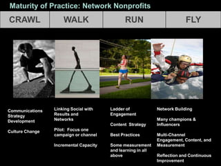 Maturity of Practice: Network Nonprofits

CRAWL

WALK

Communications
Strategy
Development

Linking Social with
Results and
Networks

Culture Change

Pilot: Focus one
campaign or channel

RUN

Ladder of
Engagement
Content Strategy

Incremental Capacity

Best Practices
Some measurement
and learning in all
above

FLY

Network Building
Many champions &
Influencers
Multi-Channel
Engagement, Content, and
Measurement
Reflection and Continuous
Improvement

 