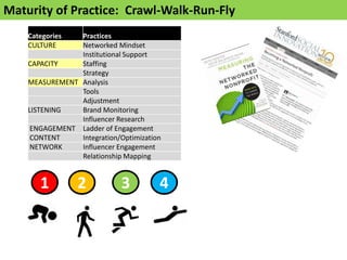 Maturity of Practice: Crawl-Walk-Run-Fly
Categories
CULTURE

Practices
Networked Mindset
Institutional Support
CAPACITY
Staffing
Strategy
MEASUREMENT Analysis
Tools
Adjustment
LISTENING
Brand Monitoring
Influencer Research
ENGAGEMENT Ladder of Engagement
CONTENT
Integration/Optimization
NETWORK
Influencer Engagement
Relationship Mapping

1

2

3

4

 