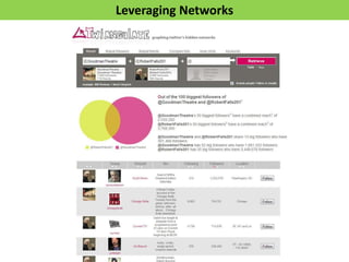 Leveraging Networks

 