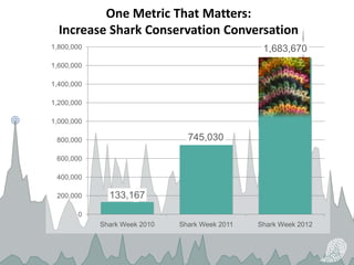 One Metric That Matters:
Increase Shark Conservation Conversation
1,800,000

1,683,670

1,600,000
1,400,000
1,200,000
1,000,000

745,030

800,000
600,000
400,000
200,000

133,167

0
Shark Week 2010

Shark Week 2011

Shark Week 2012

 