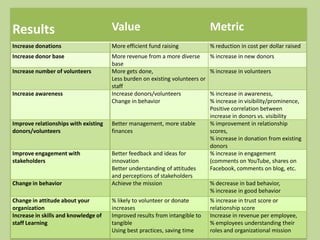 Results

Value

Metric

Increase donations

More efficient fund raising

% reduction in cost per dollar raised

Increase donor base

More revenue from a more diverse
base
More gets done,
Less burden on existing volunteers or
staff
Increase donors/volunteers
Change in behavior

% increase in new donors

Increase number of volunteers

Increase awareness

Improve relationships with existing
donors/volunteers

Better management, more stable
finances

Improve engagement with
stakeholders

Better feedback and ideas for
innovation
Better understanding of attitudes
and perceptions of stakeholders
Achieve the mission

Change in behavior
Change in attitude about your
organization
Increase in skills and knowledge of
staff Learning

% likely to volunteer or donate
increases
Improved results from intangible to
tangible
Using best practices, saving time

% increase in volunteers

% increase in awareness,
% increase in visibility/prominence,
Positive correlation between
increase in donors vs. visibility
% improvement in relationship
scores,
% increase in donation from existing
donors
% increase in engagement
(comments on YouTube, shares on
Facebook, comments on blog, etc.
% decrease in bad behavior,
% increase in good behavior
% increase in trust score or
relationship score
Increase in revenue per employee,
% employees understanding their
roles and organizational mission

 