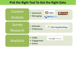 Pick the Right Tool To Get the Right Data

Content
Analysis
Survey
Research

Analytics

• Sentiment
• Messaging

• Attitudes
• Preferences

• Traffic
• Engagement
• Action

 