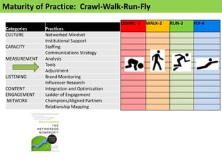 Maturity of Practice: Crawl-Walk-Run-Fly
                                             CRAWL -1   WALK-2   RUN-3   FLY-4
Categories    Practices
CULTURE       Networked Mindset
              Institutional Support
CAPACITY      Staffing
              Communications Strategy
MEASUREMENT   Analysis
              Tools
              Adjustment
LISTENING     Brand Monitoring
              Influencer Research
CONTENT       Integration and Optimization
ENGAGEMENT    Ladder of Engagement
NETWORK       Champions/Aligned Partners
              Relationship Mapping
 