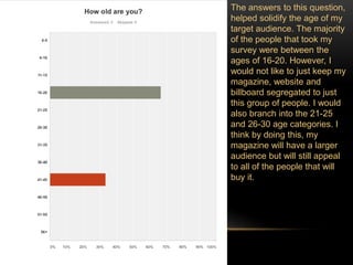 The answers to this question, 
helped solidify the age of my 
target audience. The majority 
of the people that took my 
survey were between the 
ages of 16-20. However, I 
would not like to just keep my 
magazine, website and 
billboard segregated to just 
this group of people. I would 
also branch into the 21-25 
and 26-30 age categories. I 
think by doing this, my 
magazine will have a larger 
audience but will still appeal 
to all of the people that will 
buy it. 
 