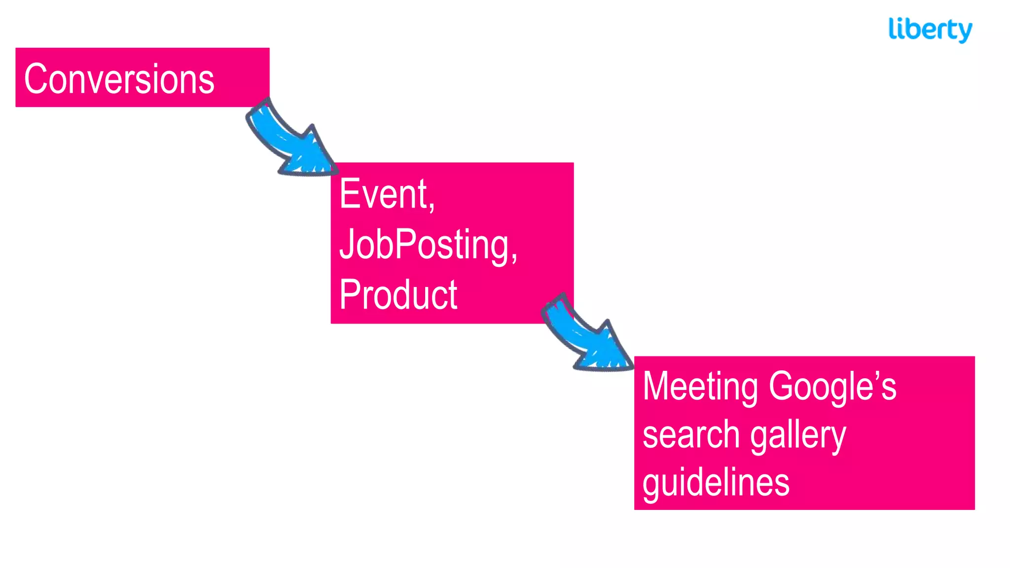 Conversions
Event,
JobPosting,
Product
Meeting Google’s
search gallery
guidelines
 