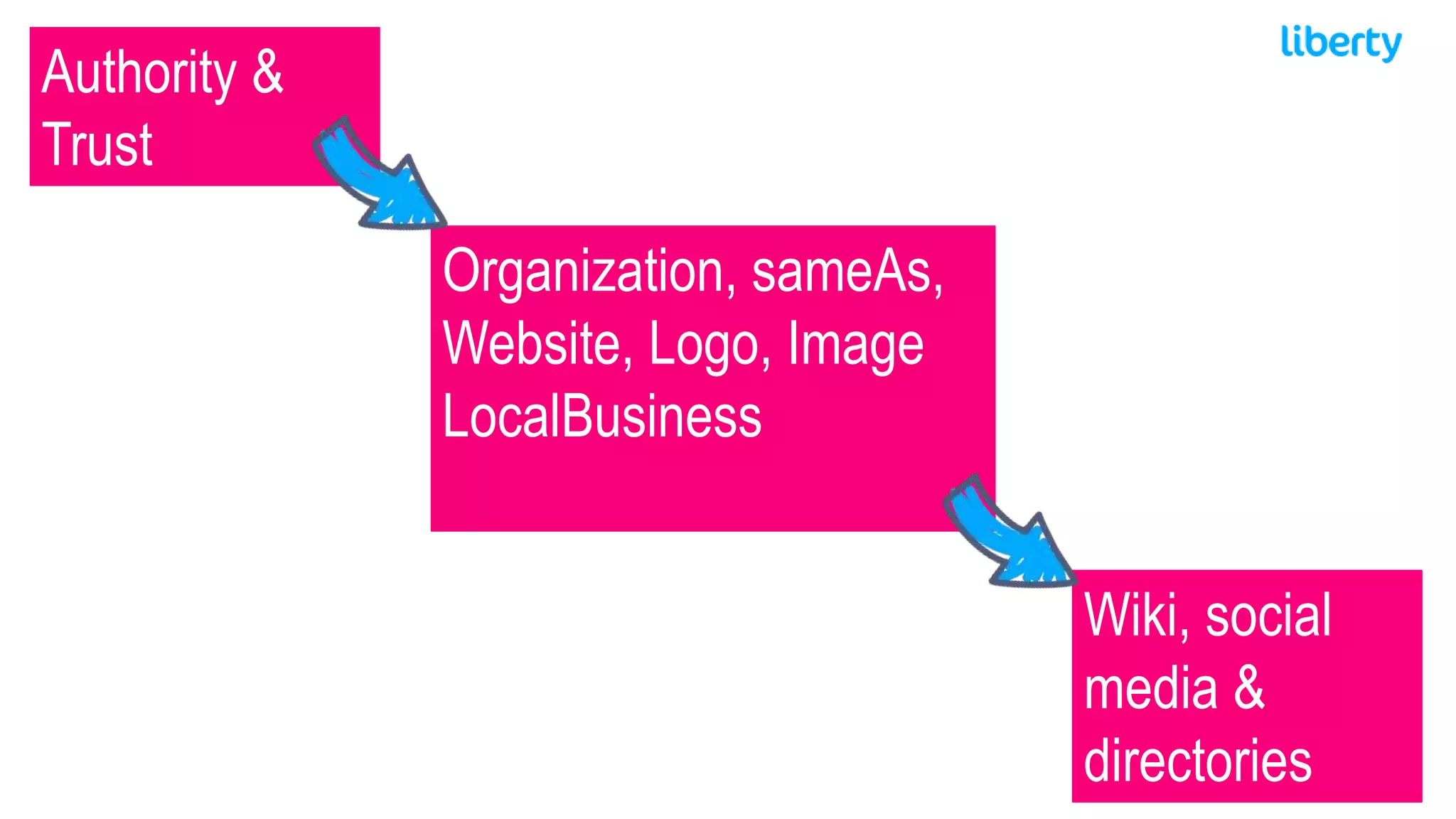 Authority &
Trust
Organization, sameAs,
Website, Logo, Image
LocalBusiness
Wiki, social
media &
directories
 