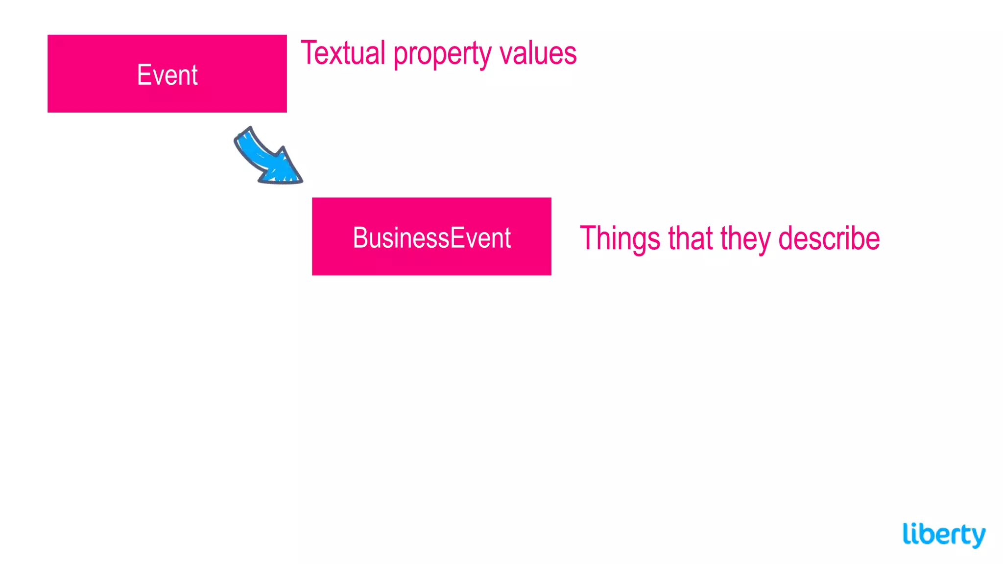 Event
Textual property values
BusinessEvent Things that they describe
 