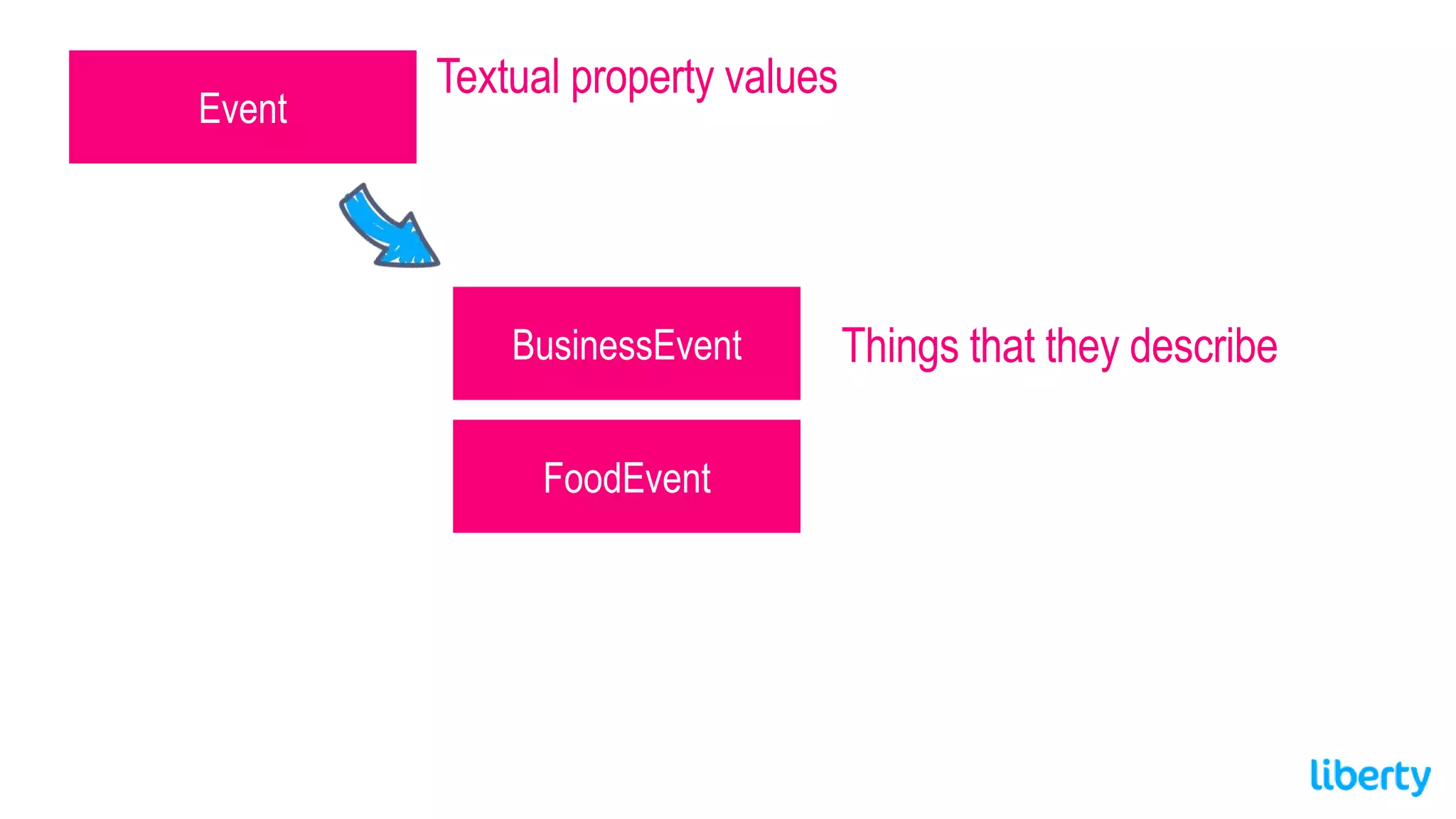 Event
Textual property values
BusinessEvent Things that they describe
FoodEvent
 