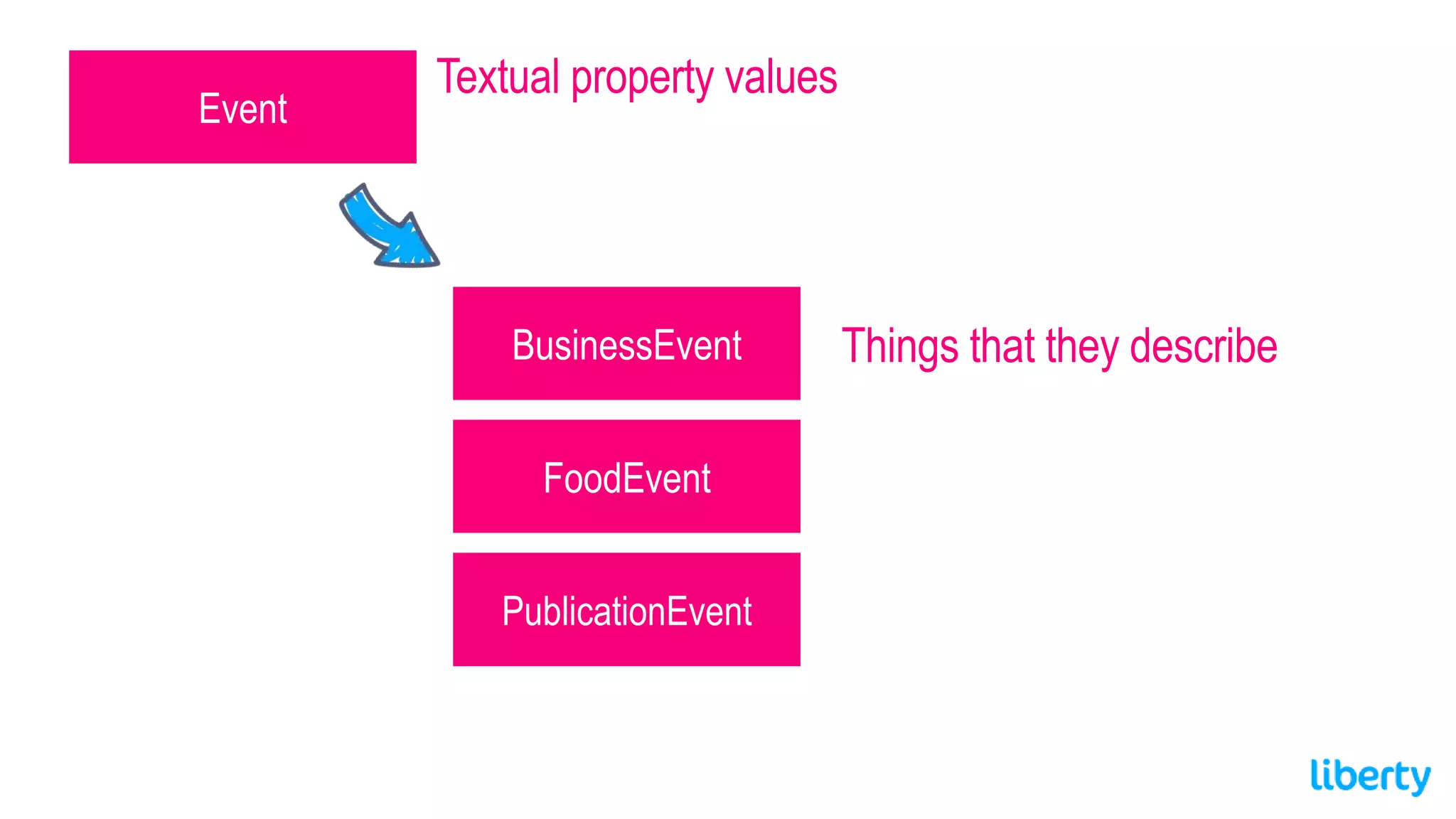 Event
Textual property values
BusinessEvent Things that they describe
FoodEvent
PublicationEvent
 