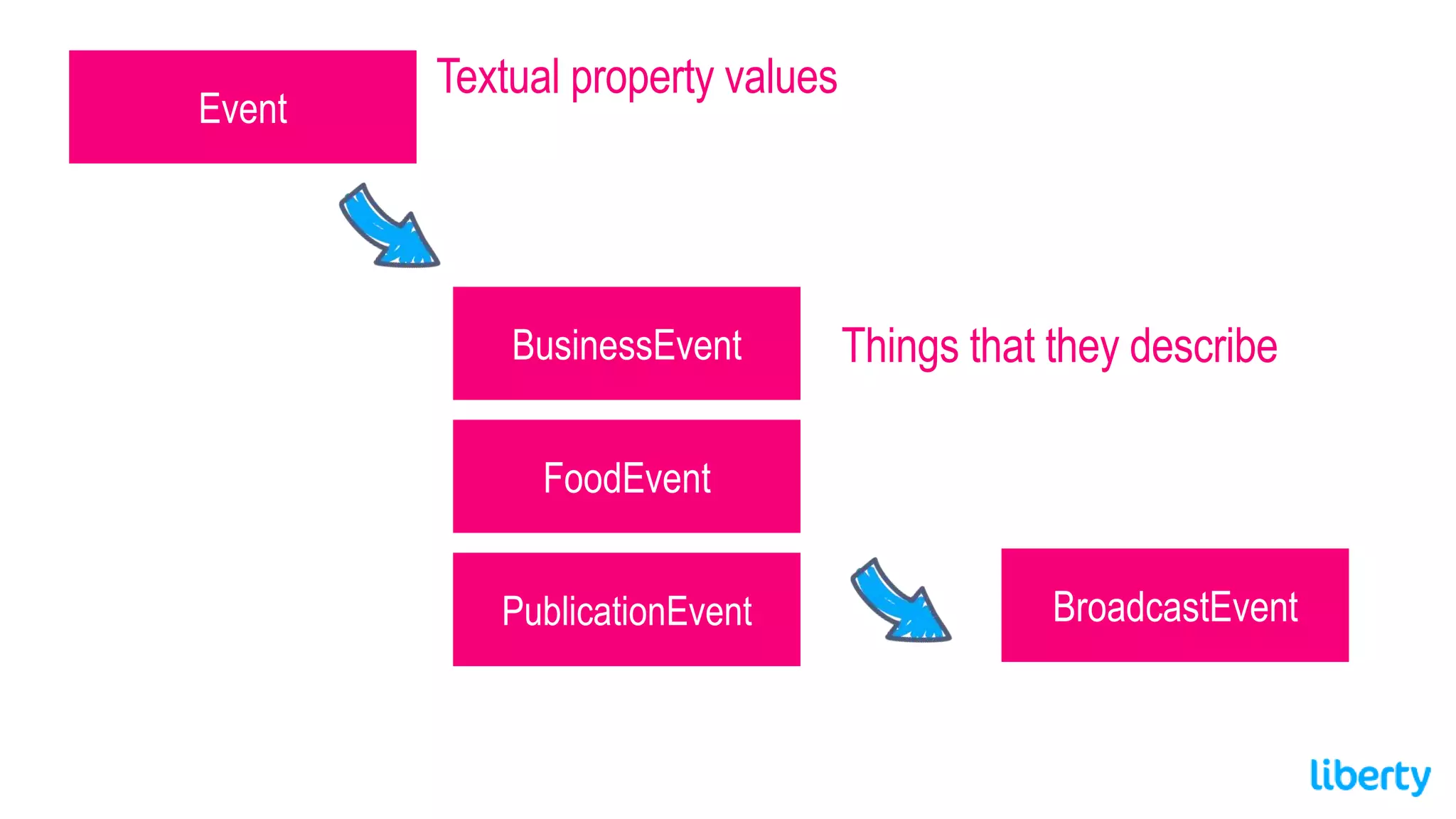 Event
Textual property values
BusinessEvent Things that they describe
FoodEvent
PublicationEvent BroadcastEvent
 