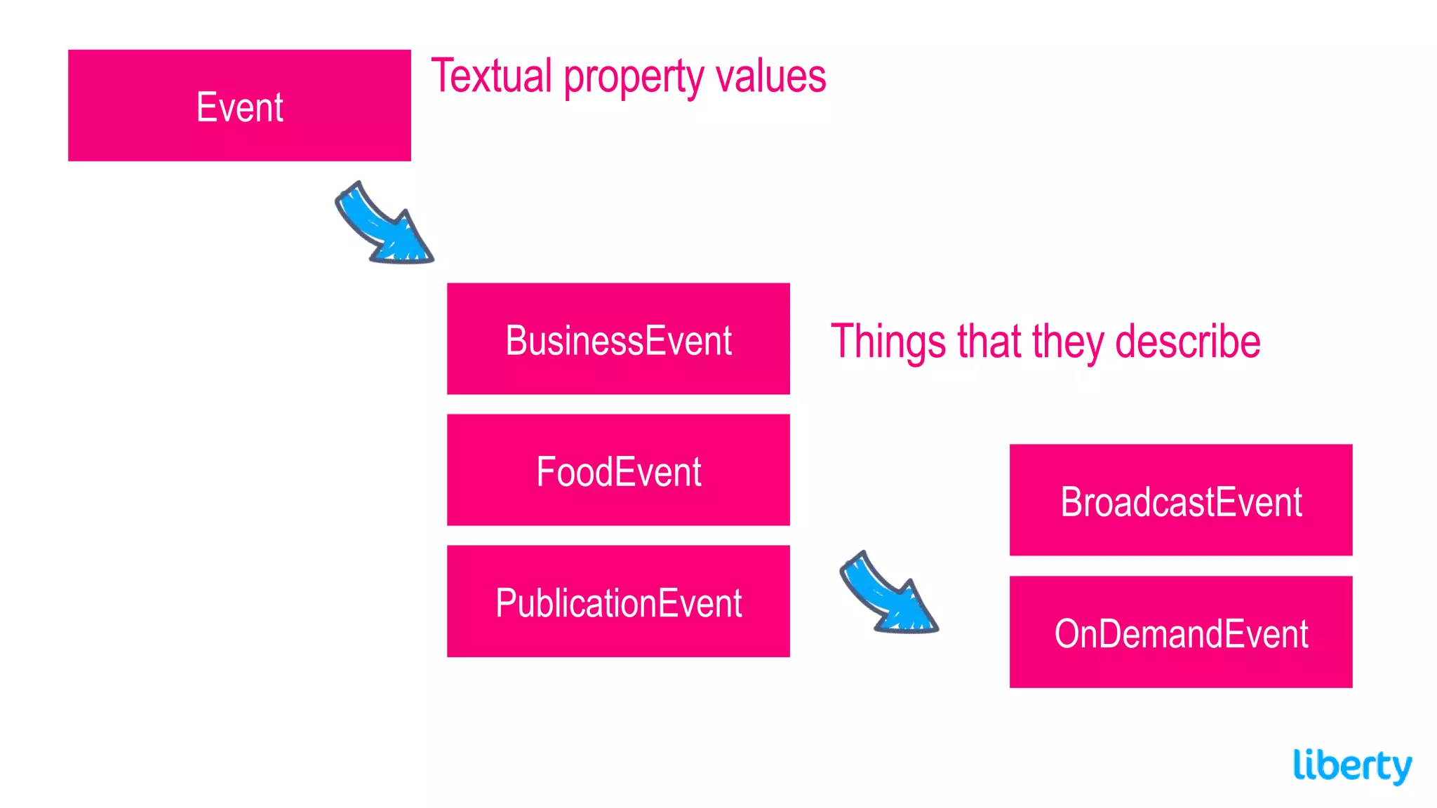 Event
Textual property values
BusinessEvent Things that they describe
FoodEvent
PublicationEvent
BroadcastEvent
OnDemandEvent
 