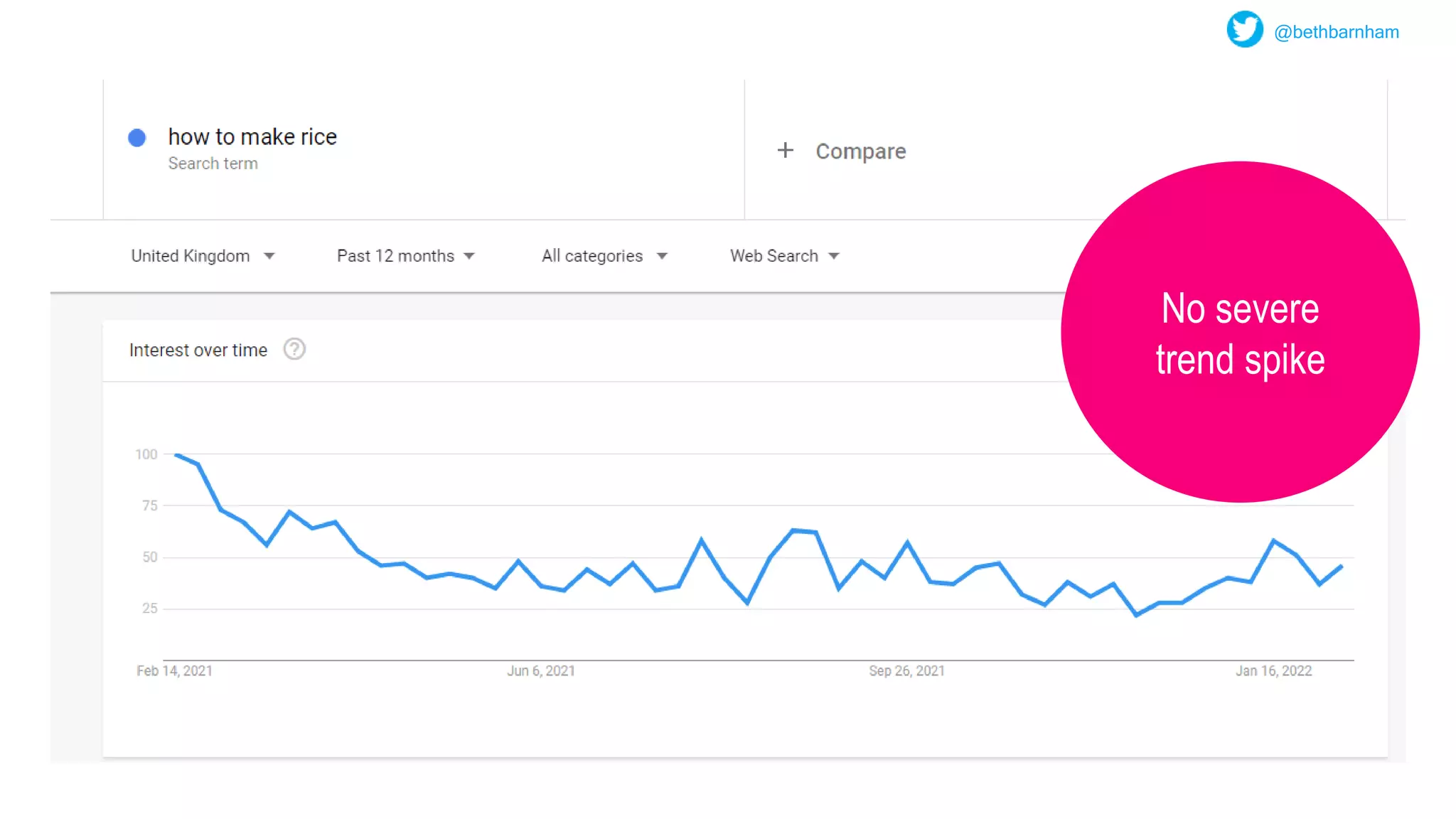 @bethbarnham
No severe
trend spike
 