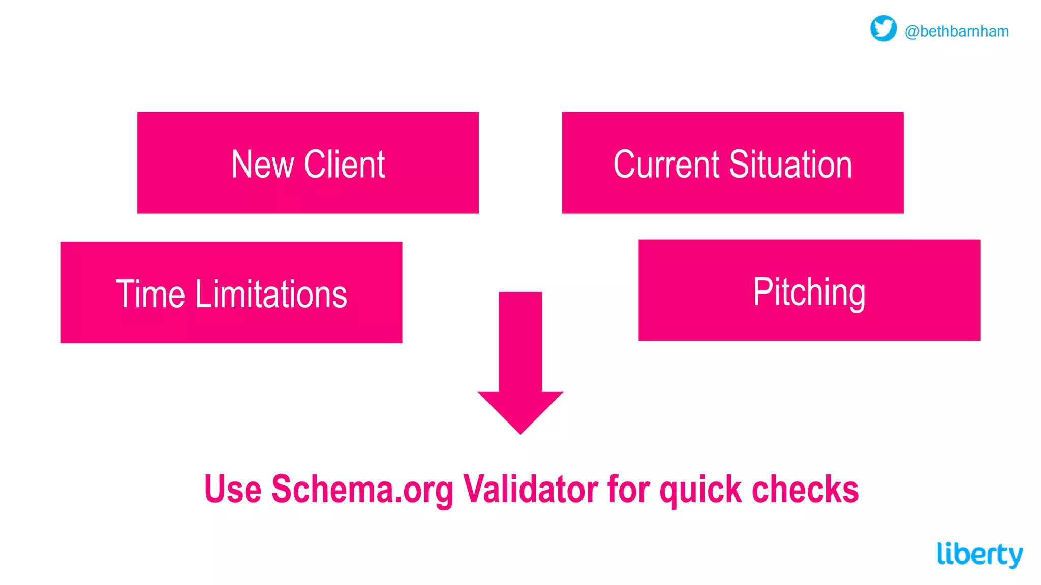 Use Schema.org Validator for quick checks
@bethbarnham
New Client
Time Limitations
Current Situation
Pitching
 